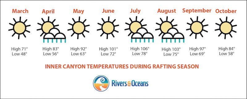 weather by month for Grand Canyon White water Rafting Trips