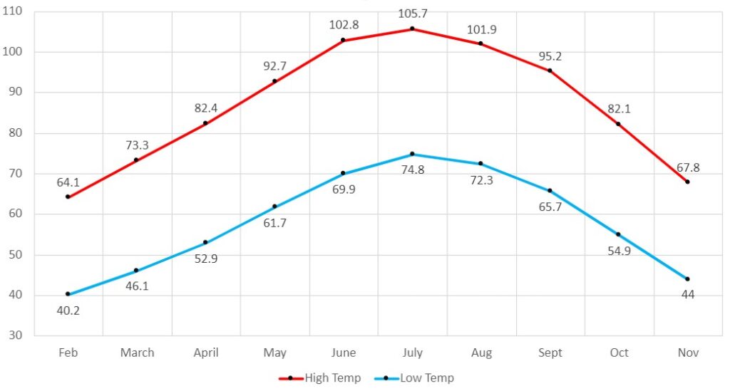 shows temperatures at Phantom Ranch during different times of the year